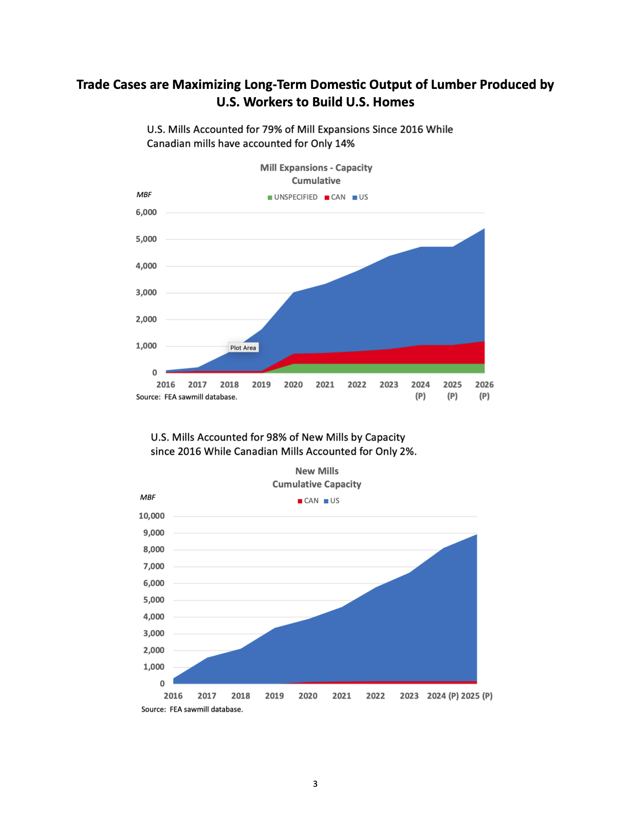 Trade Cases are Maximizing Long-Term Domestic Output of Lumber Produced by U.S. Workers to Build U.S. Homes