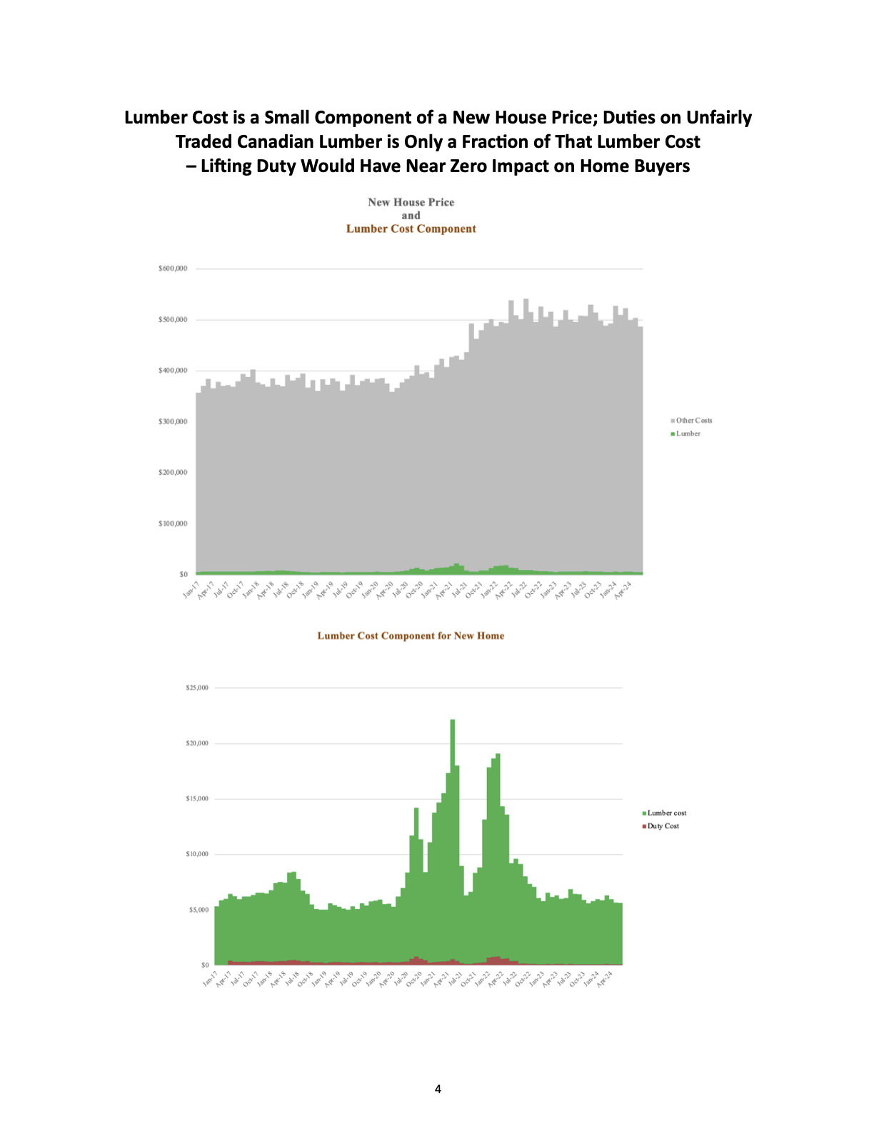 Lumber Cost is a Small Component of a New House Price