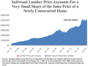 Area graph showing the total sales price of new homes from 1975 to 2020, with a small portion attributed to softwood lumber price per house. Prices are shown in nominal dollars.