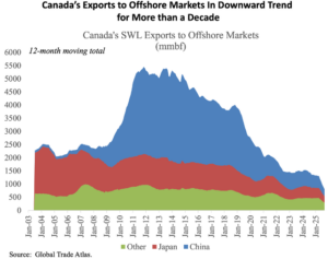 Line graph showing Canada’s SWL exports to offshore markets from Jan 2003 to Jan 2025, with exports peaking around 2013 and declining steadily since, shown by destination: China, Japan, and Other.
