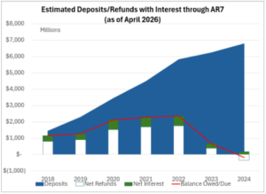 Stacked area and bar chart showing estimated deposits, net refunds, net interest, and balance owed/due from 2018 to 2024, with deposits peaking around 2024.