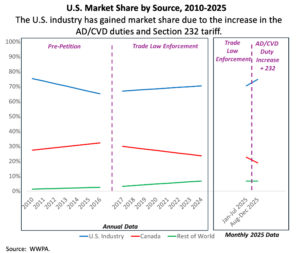 Line graph showing U.S. market share from 2010 to 2025; U.S. industry share rises after trade enforcement, while Canada and rest of world shares decline.