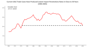 Line graph showing Canadian share of U.S. market from 1965 to 2025, peaking around 35% and declining to about 20% by 2025, with a dashed line indicating the 2025 level.