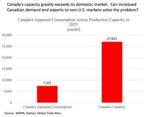 Bar chart comparing Canada's apparent wood consumption in 2025 at 7,433 mmbf to its production capacity of 27,051 mmbf, highlighting a significant surplus.