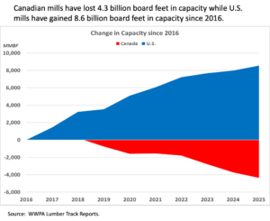A graph showing U.S. lumber mills increasing capacity by 8.6 billion board feet, while Canadian mills decreased by 4.3 billion board feet from 2016 to 2025.
